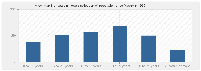 Age distribution of population of Le Magny in 1999